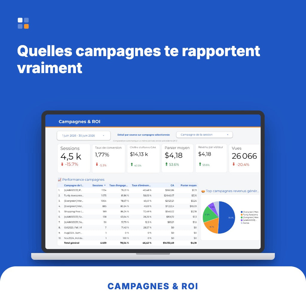 ROI et KPI des campagnes Google Ads et Meta, chiffre d'affaires par campagne dans le tableau de bord